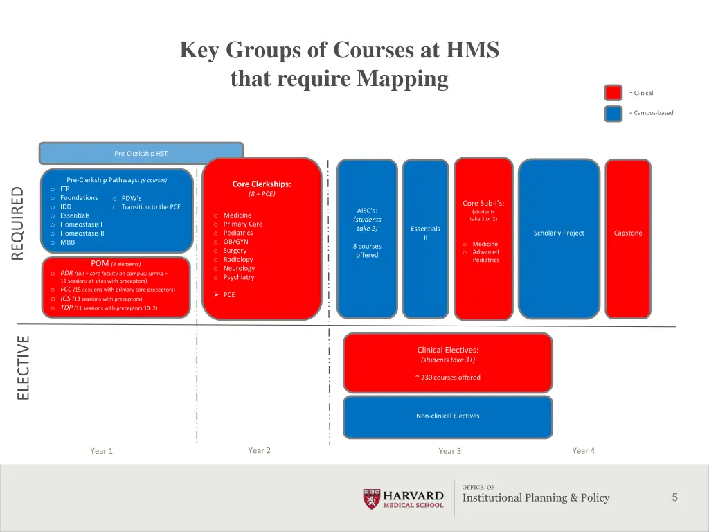 key groups of courses at hms that require mapping
