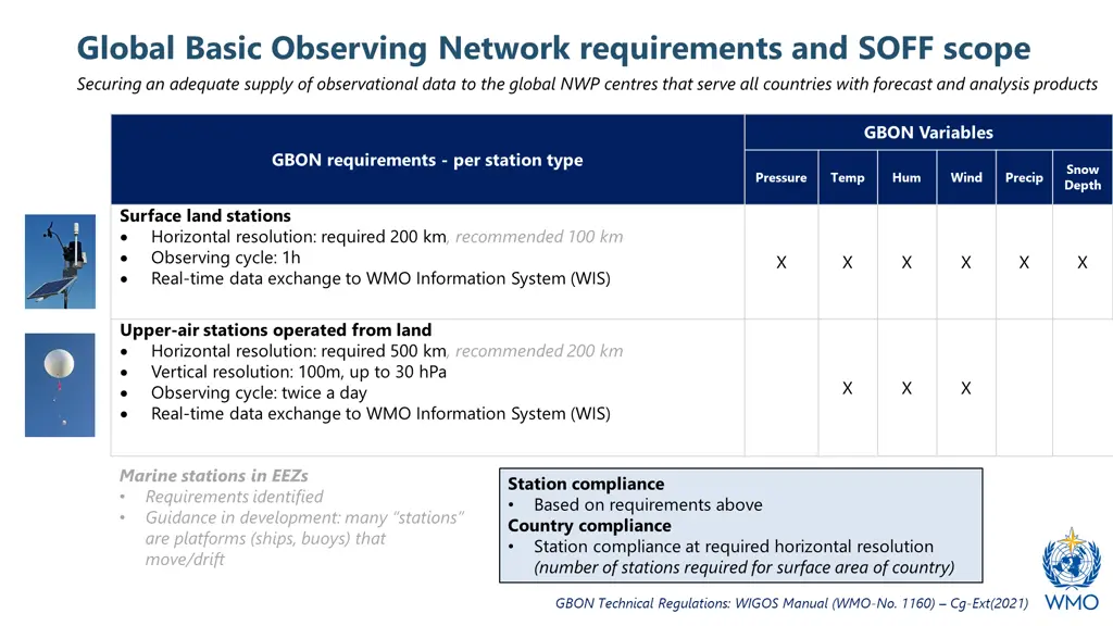 global basic observing network requirements