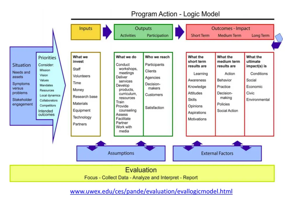 www uwex edu ces pande evaluation evallogicmodel