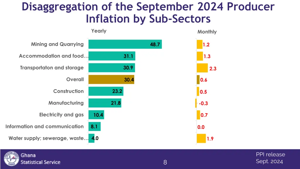 disaggregation of the september 2024 producer