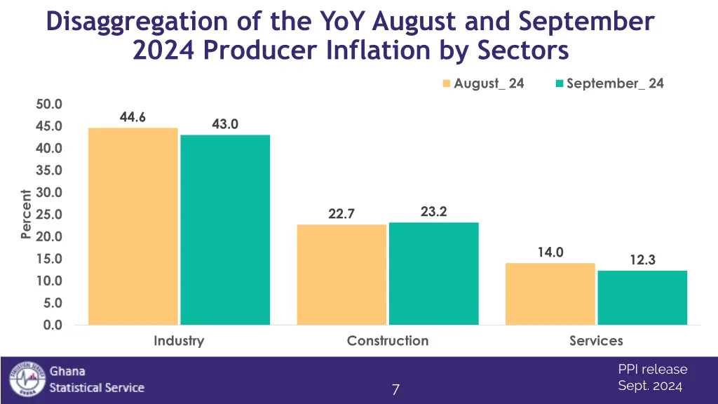 disaggregation of the yoy august and september