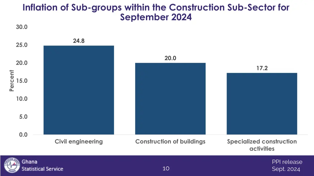 inflation of sub groups within the construction