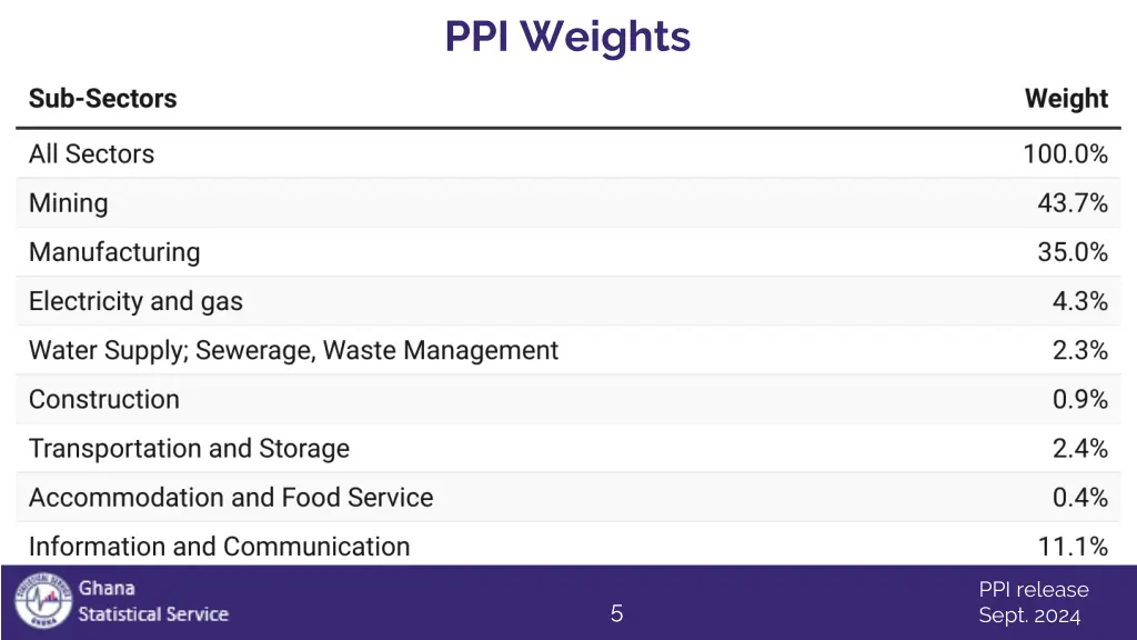 ppi weights