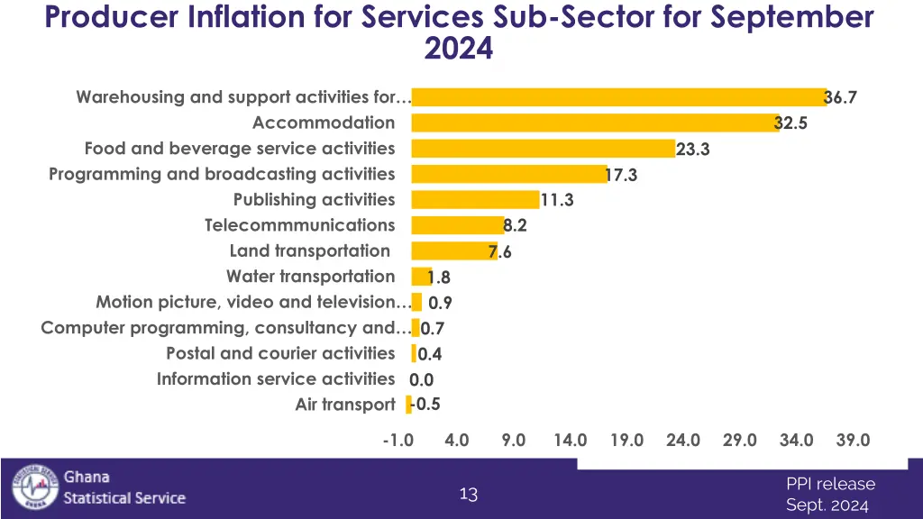 producer inflation for services sub sector