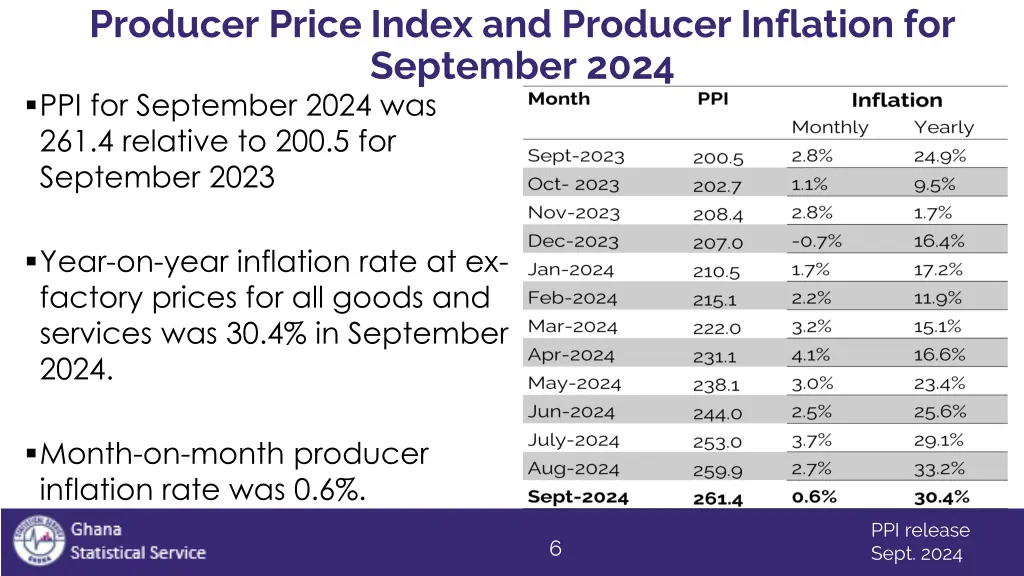 producer price index and producer inflation