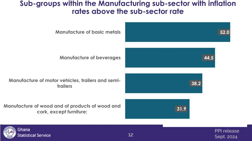 sub groups within the manufacturing sub sector