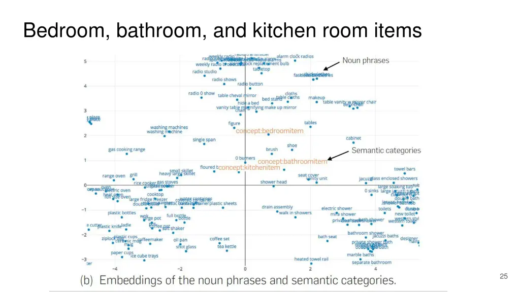 bedroom bathroom and kitchen room items