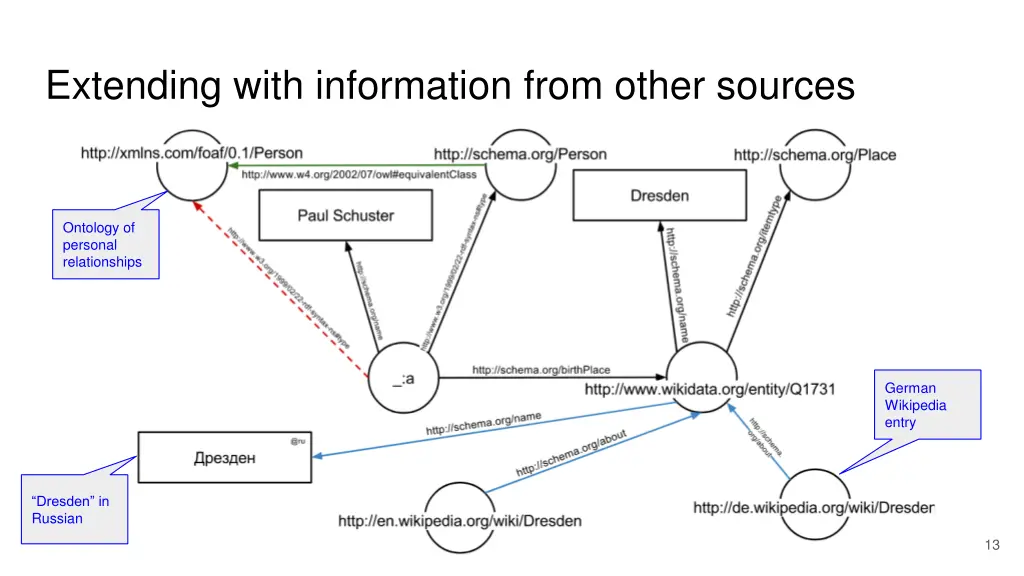 extending with information from other sources