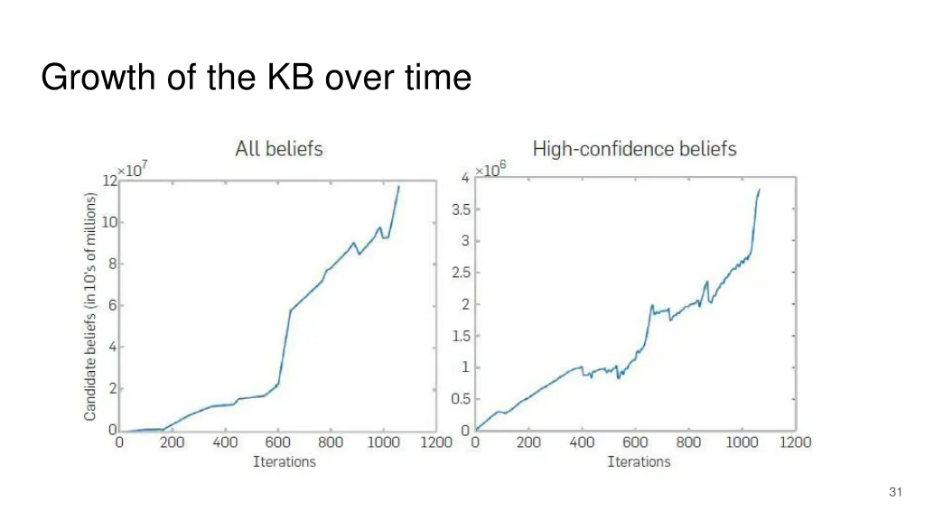 growth of the kb over time