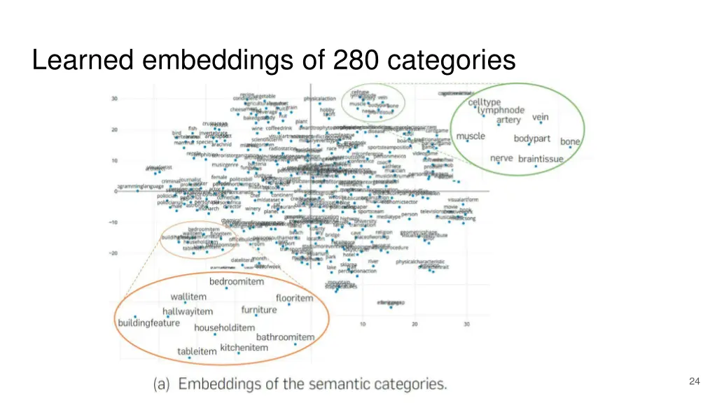 learned embeddings of 280 categories