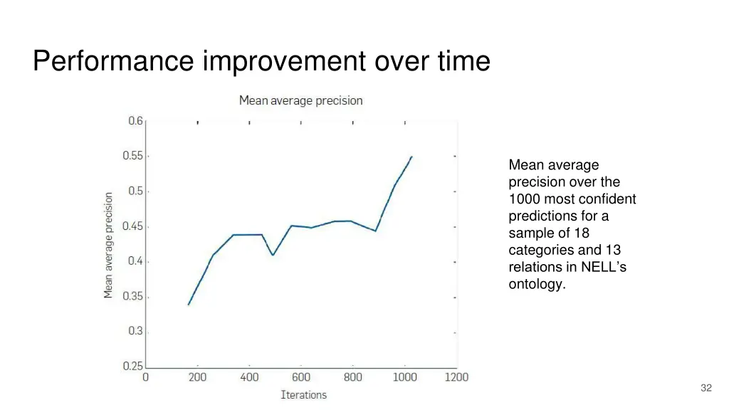 performance improvement over time