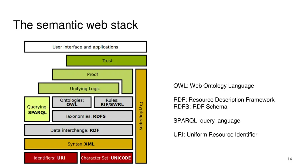 the semantic web stack