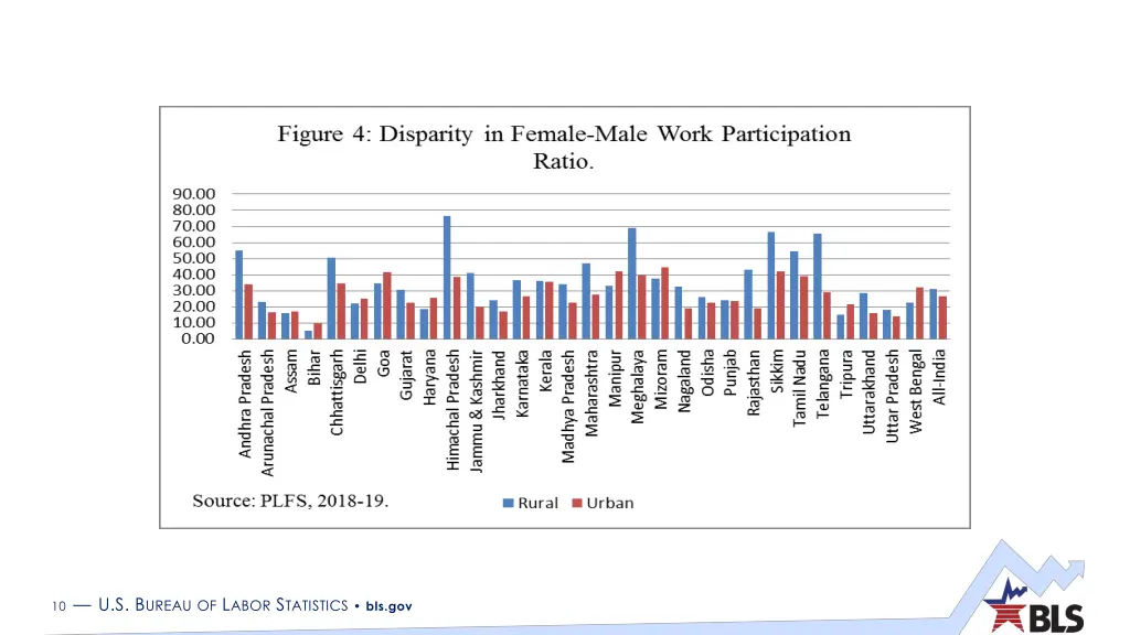 10 u s b ureau of l abor s tatistics bls gov