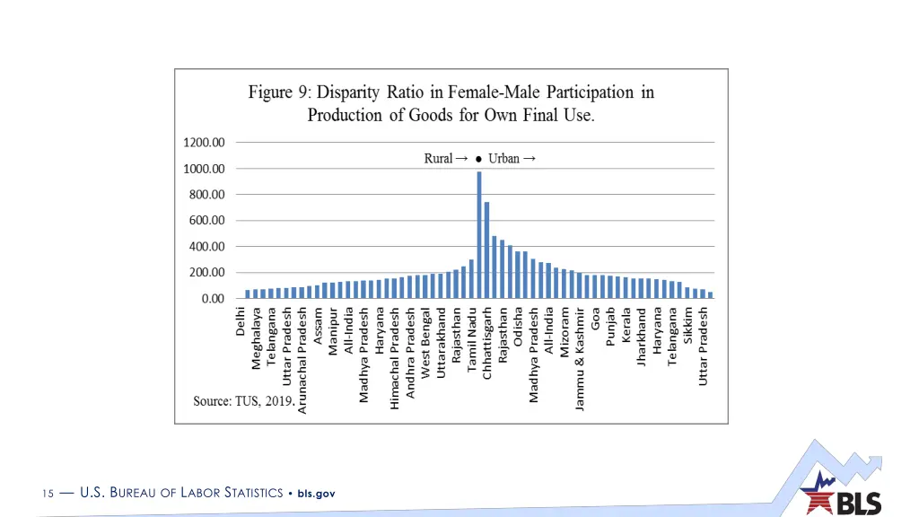 15 u s b ureau of l abor s tatistics bls gov