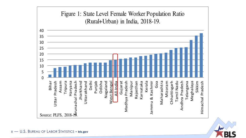 figure 1 state level female worker population 1