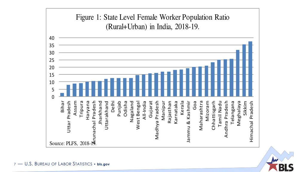 figure 1 state level female worker population