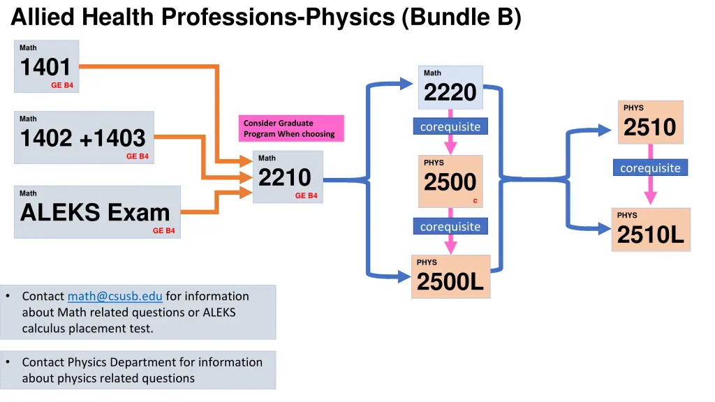 allied health professions physics bundle b