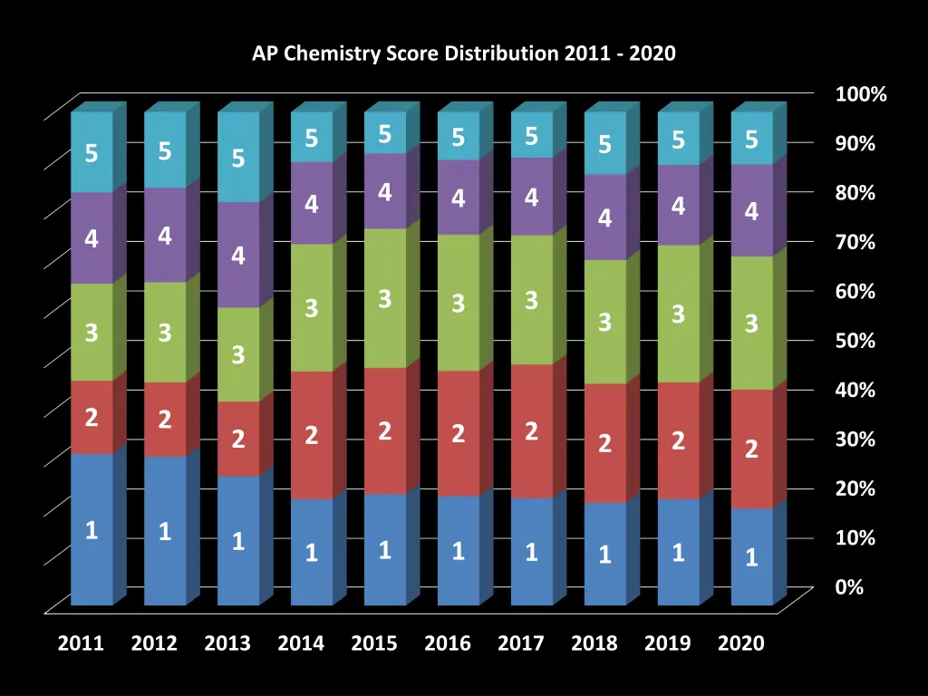 ap chemistry score distribution 2011 2020