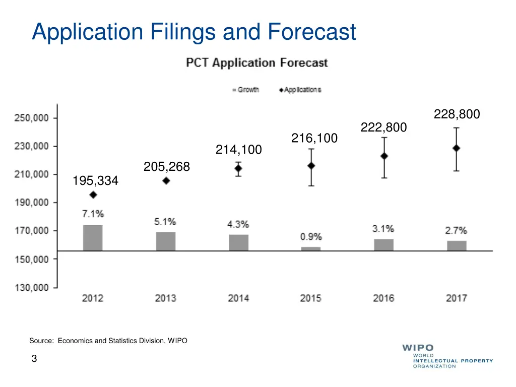 application filings and forecast