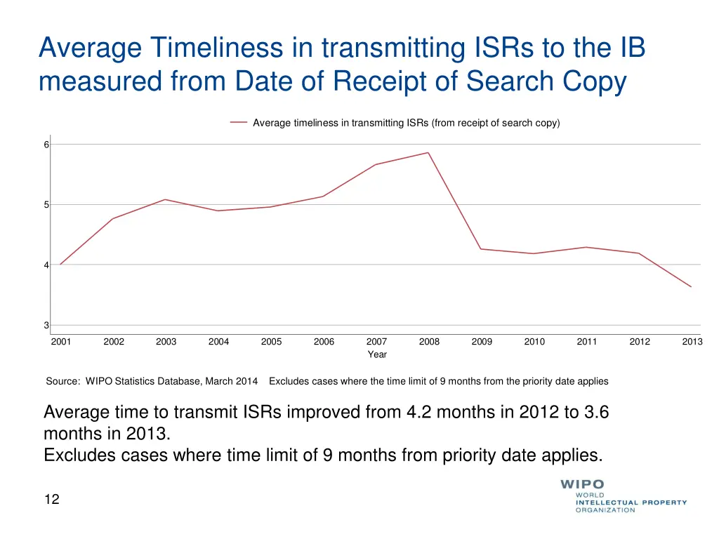 average timeliness in transmitting isrs