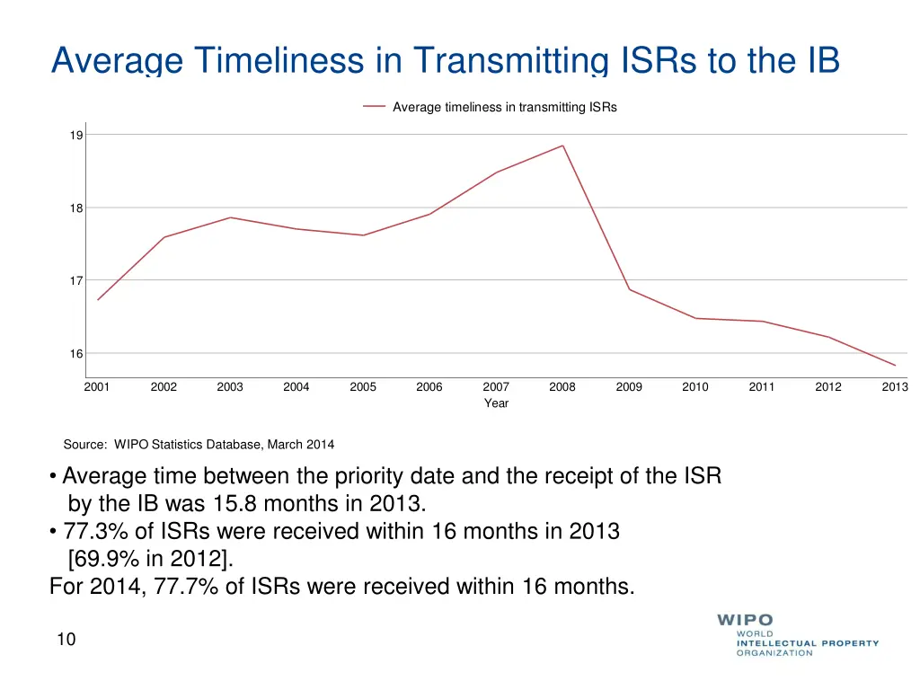 average timeliness in transmitting isrs to the ib