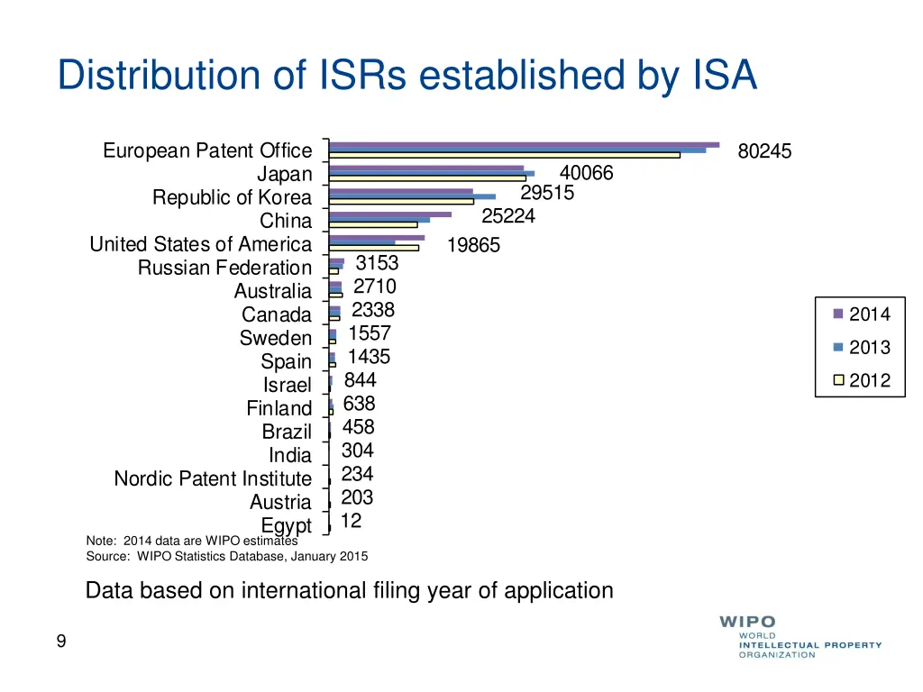 distribution of isrs established by isa