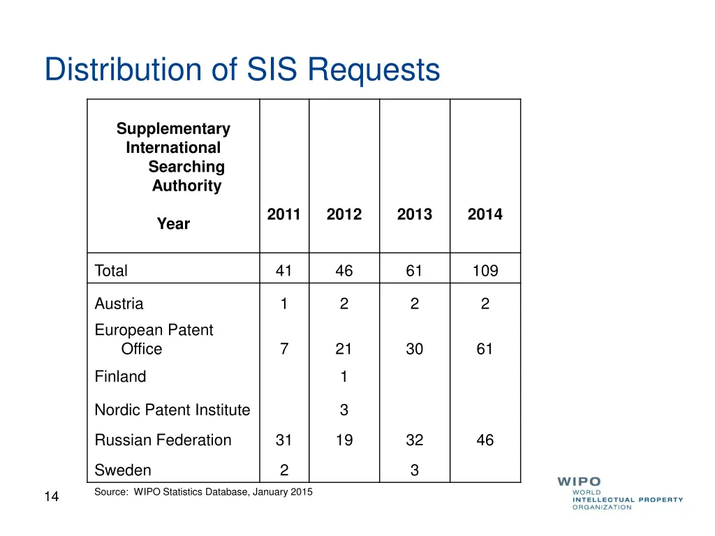 distribution of sis requests