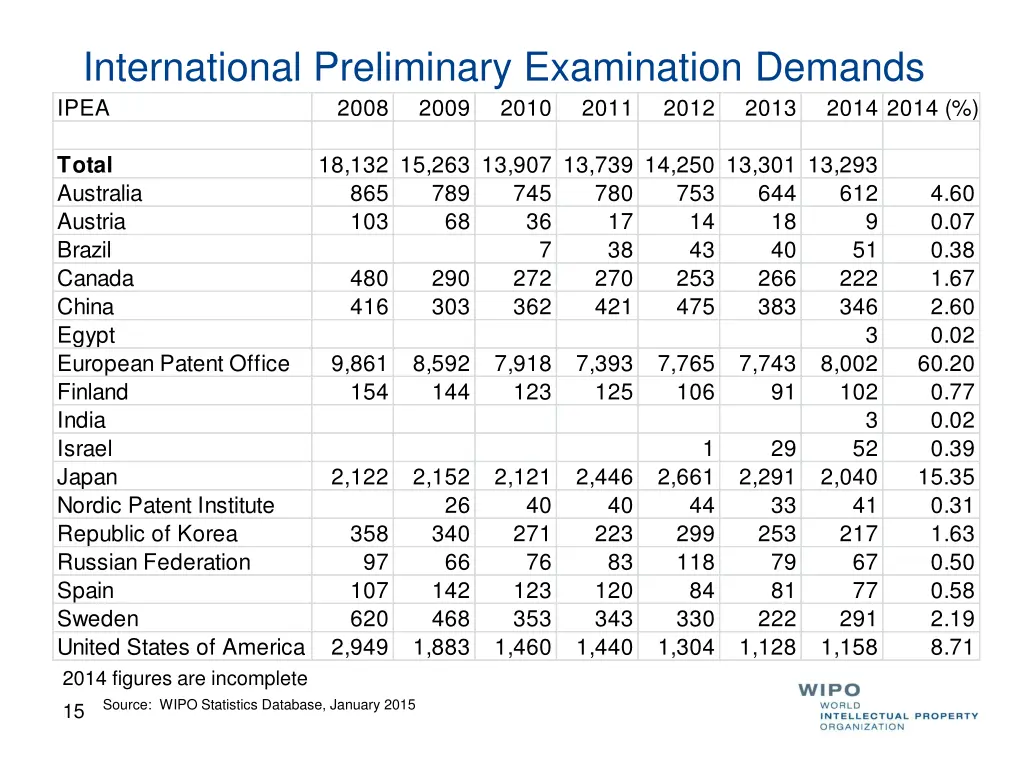 international preliminary examination demands