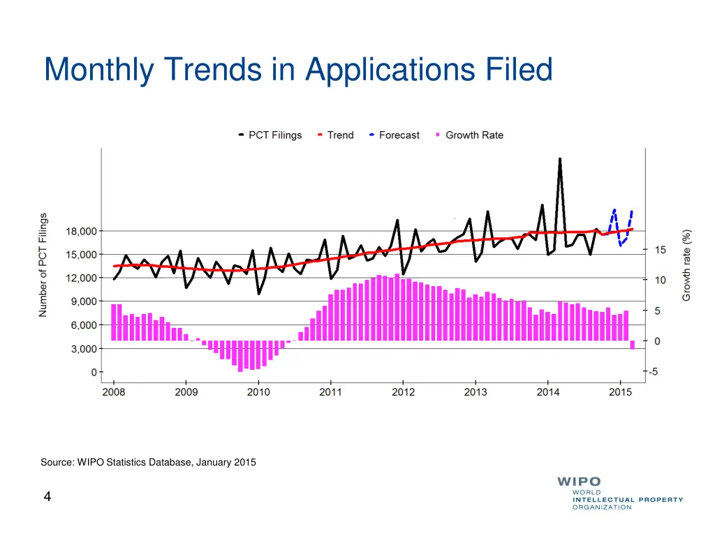 monthly trends in applications filed