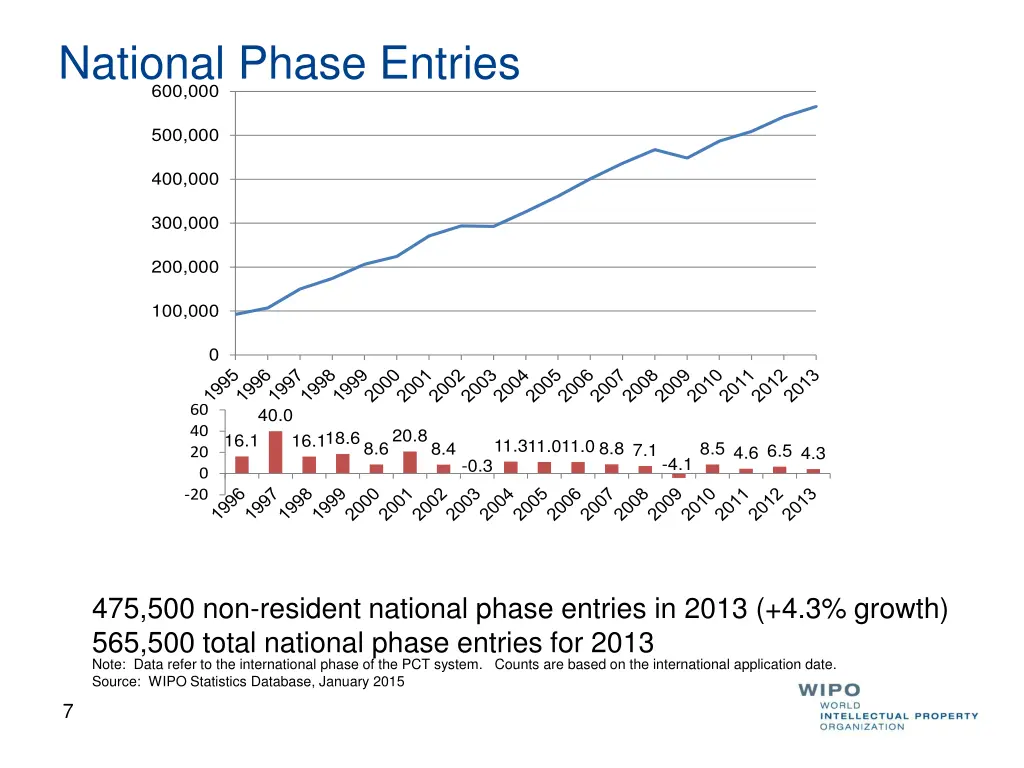 national phase entries 600 000