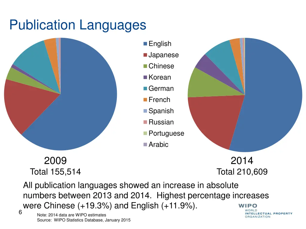 publication languages