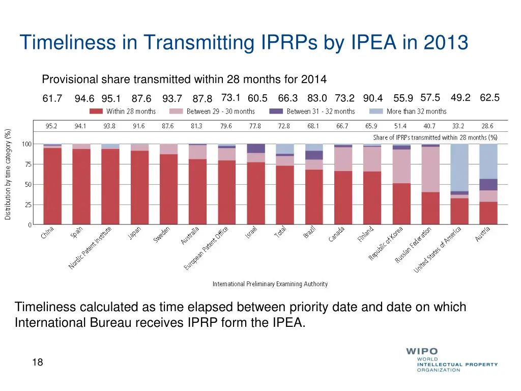 timeliness in transmitting iprps by ipea in 2013