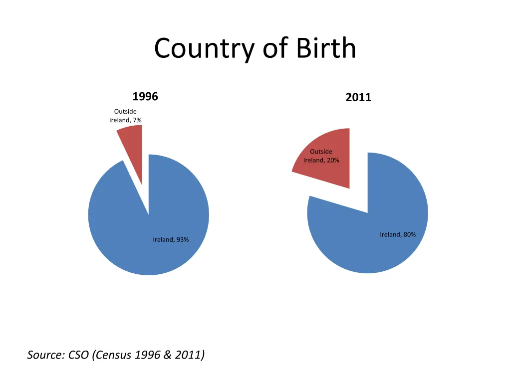 country of birth