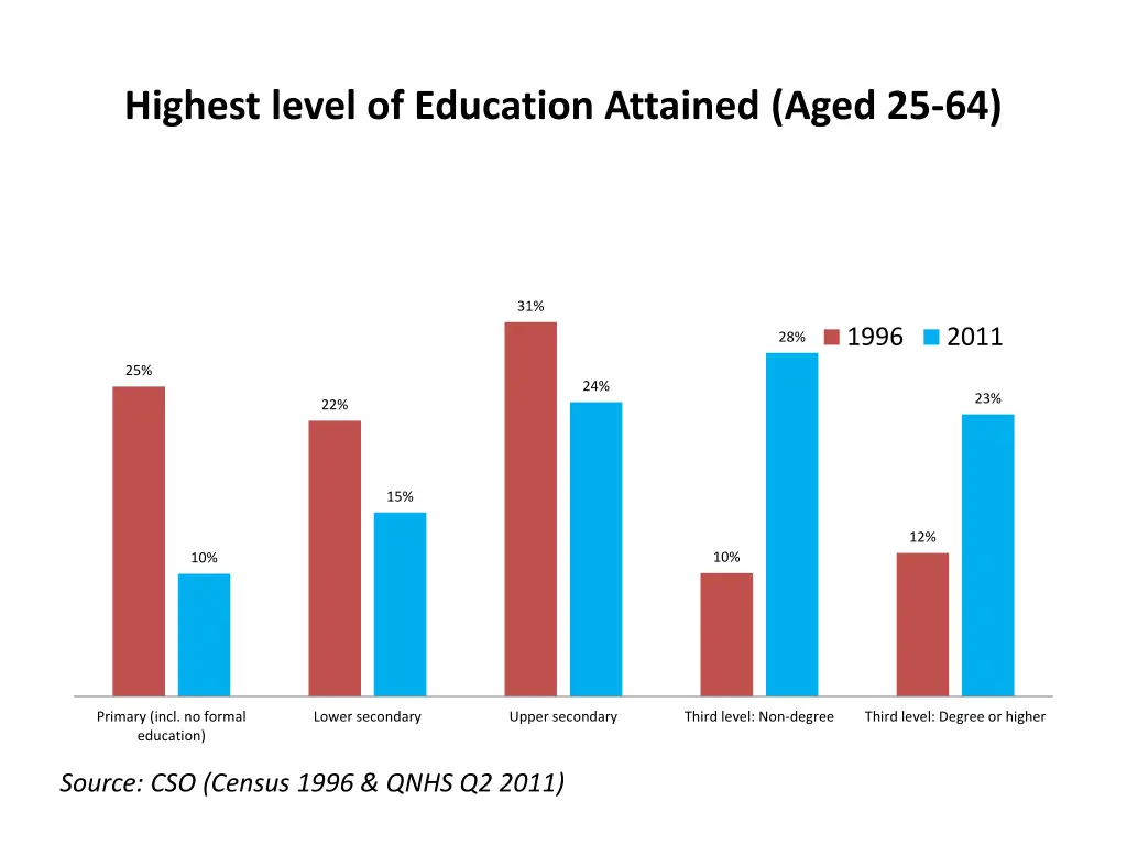 highest level of education attained aged 25 64