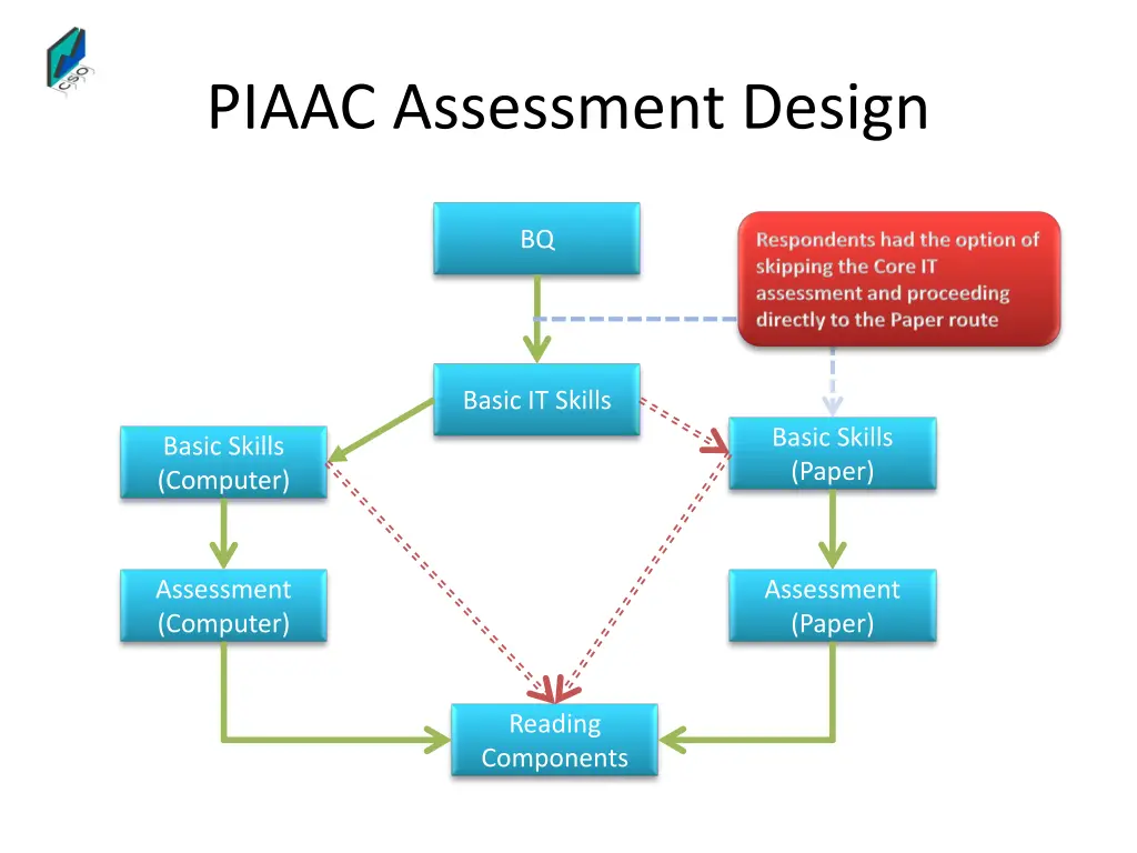 piaac assessment design 1