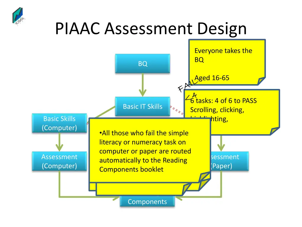 piaac assessment design