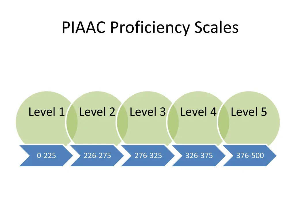 piaac proficiency scales 1