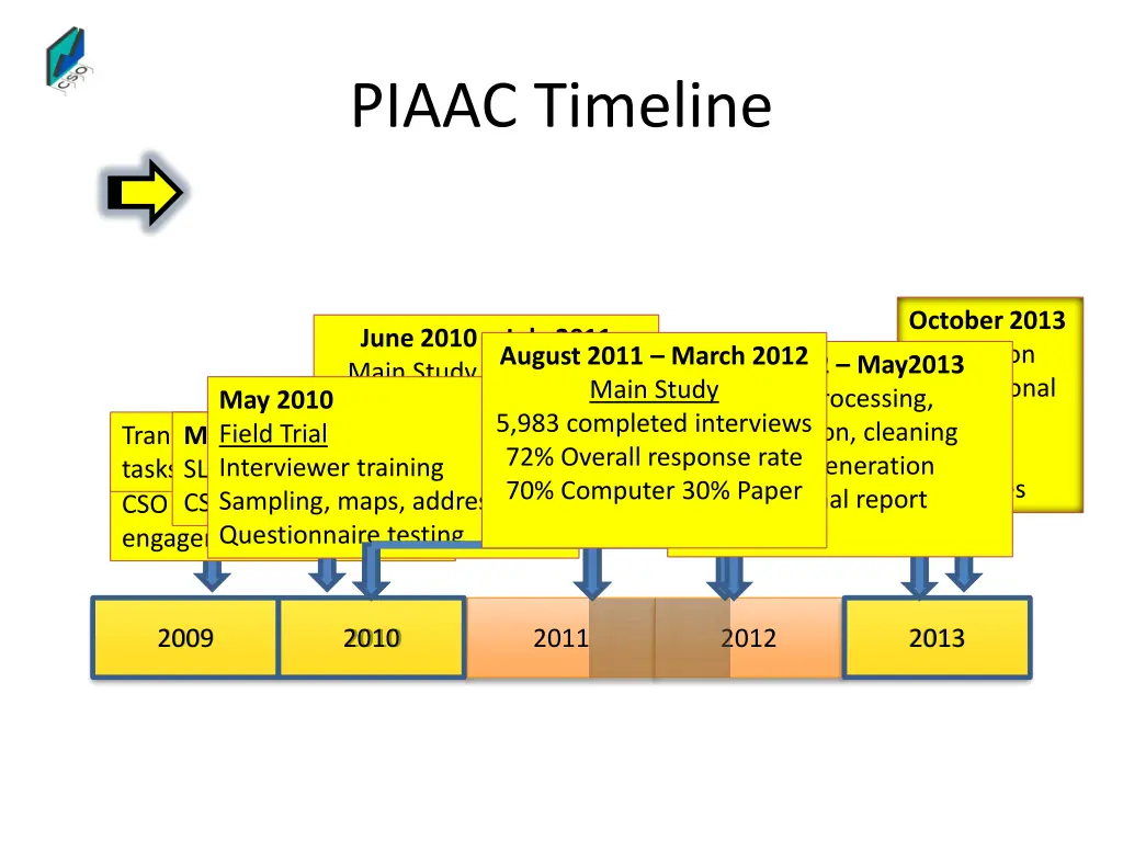 piaac timeline