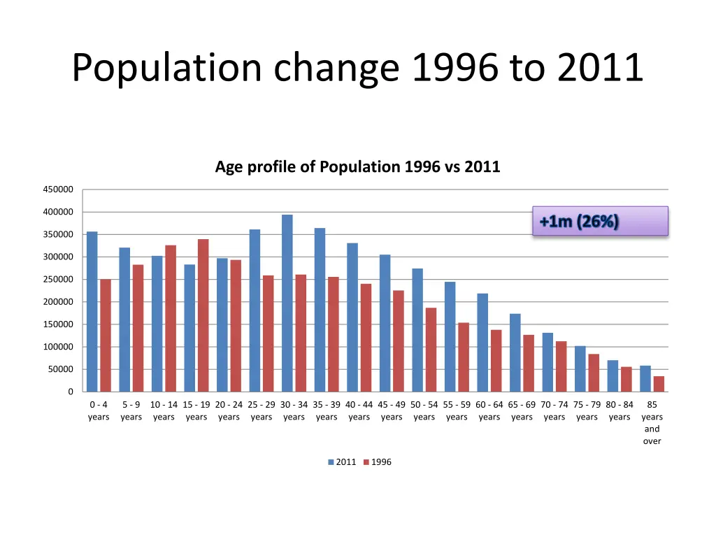population change 1996 to 2011