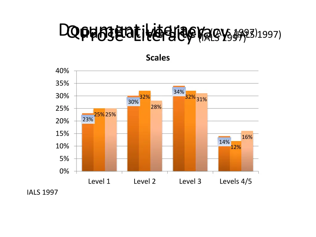 prose literacy ials 1997 document literacy ials