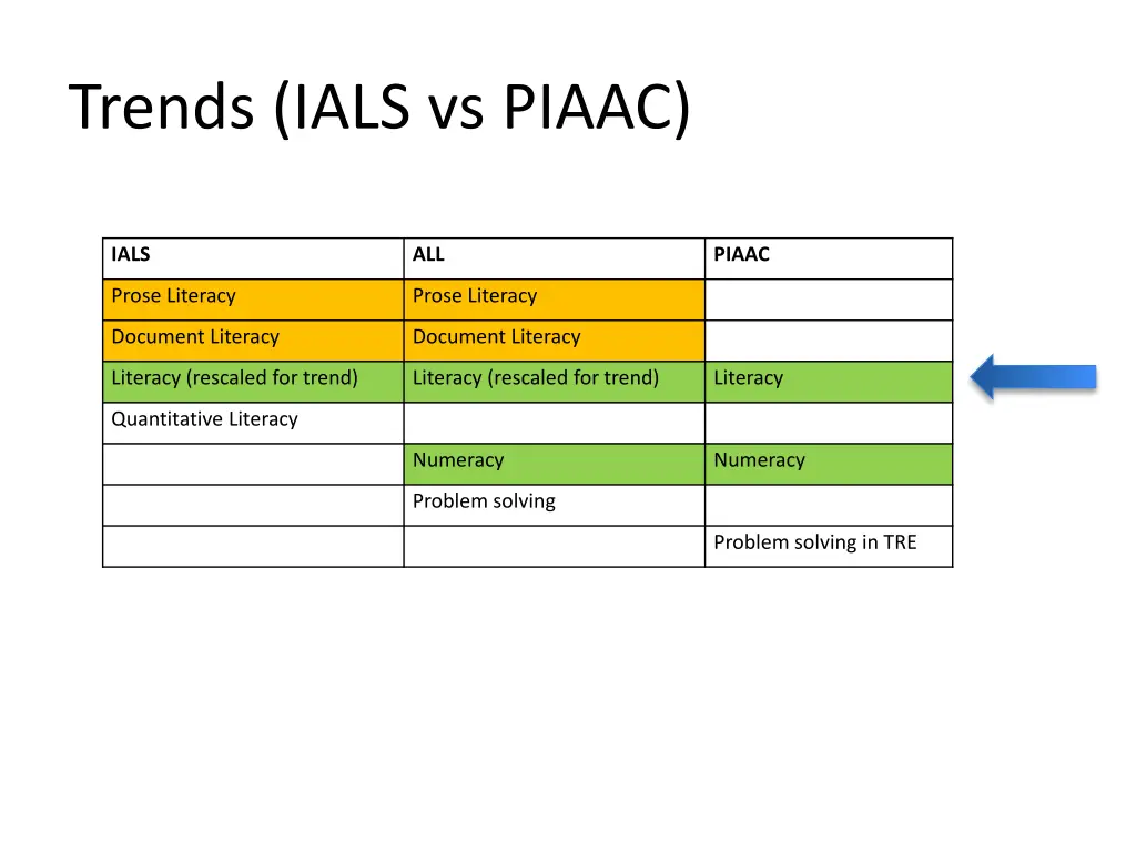 trends ials vs piaac