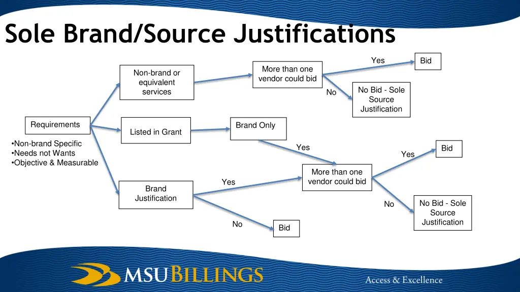 sole brand source justifications