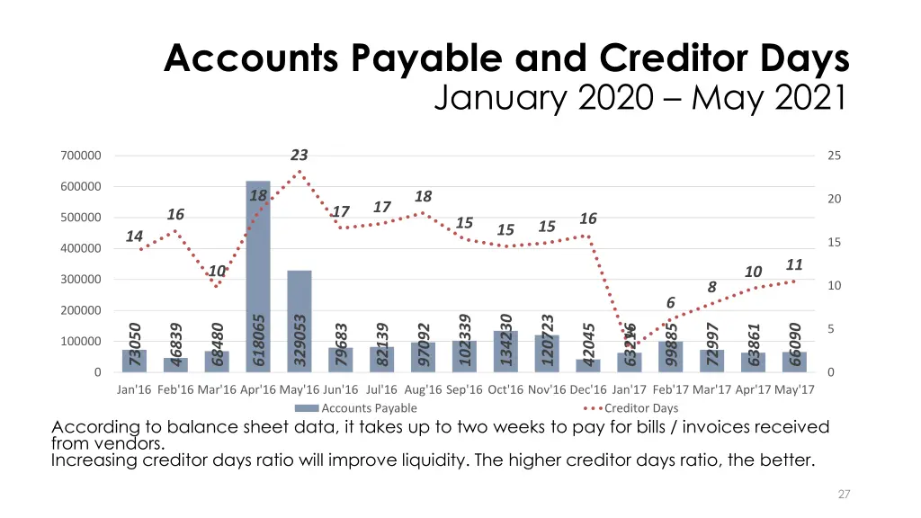 accounts payable and creditor days january 2020