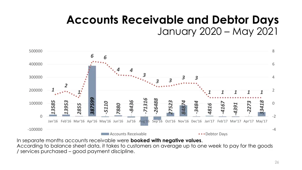 accounts receivable and debtor days january 2020