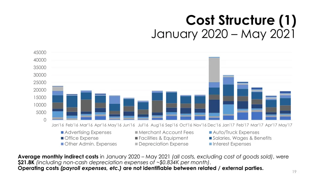 cost structure 1 january 2020 may 2021