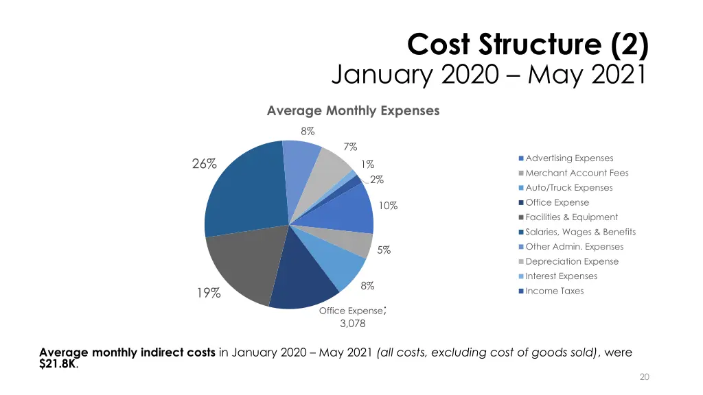 cost structure 2 january 2020 may 2021