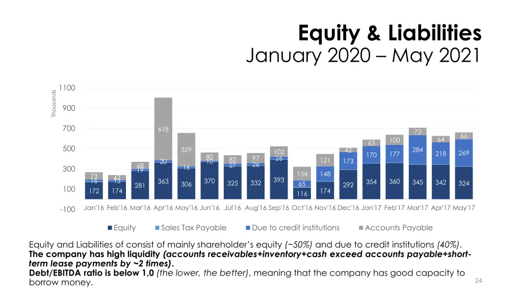 equity liabilities january 2020 may 2021