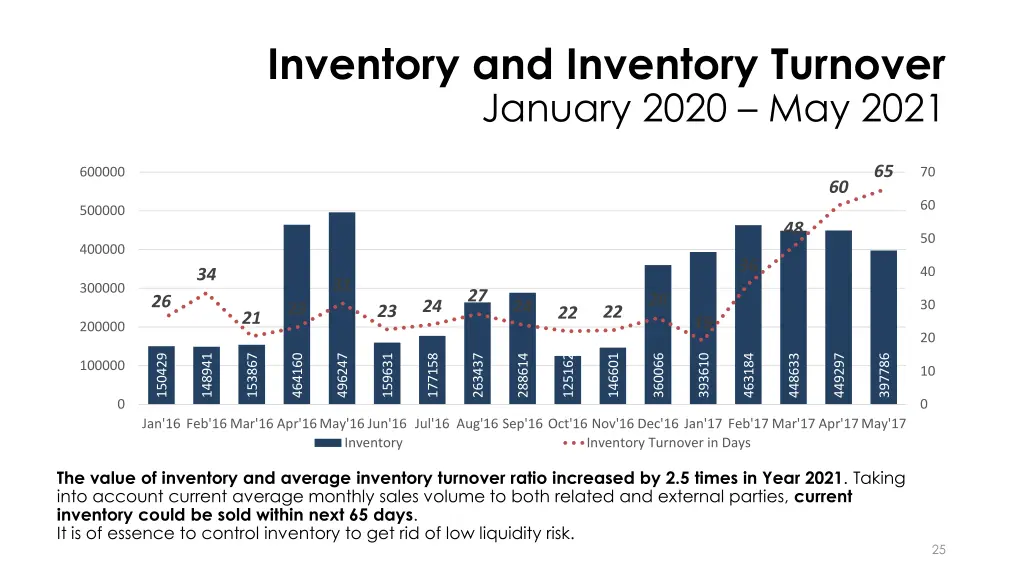 inventory and inventory turnover january 2020
