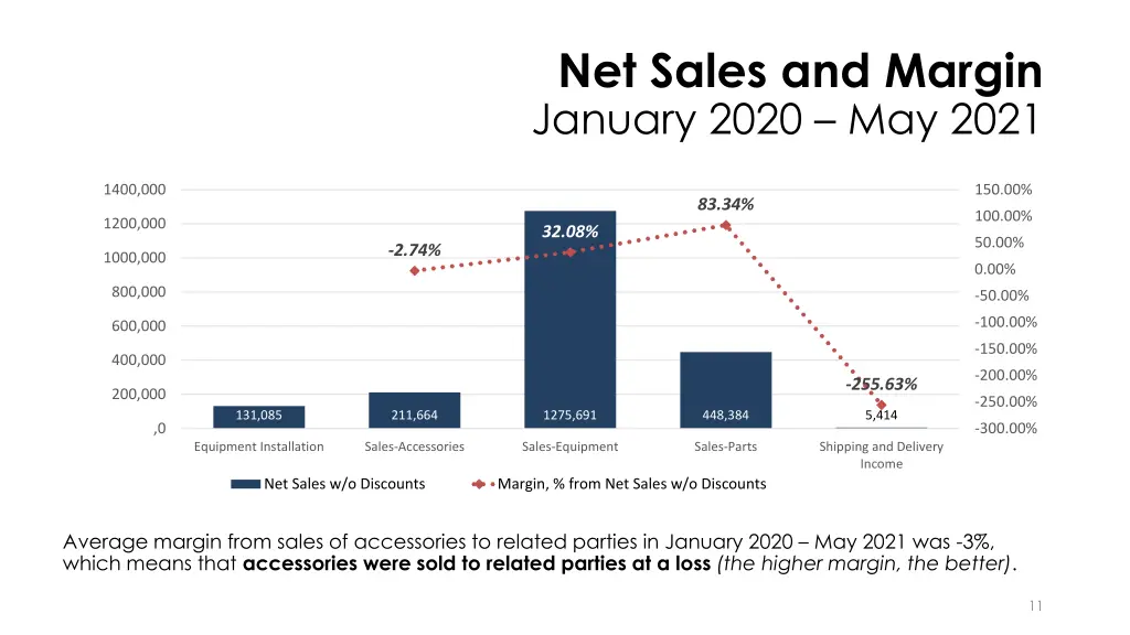 net sales and margin january 2020 may 2021
