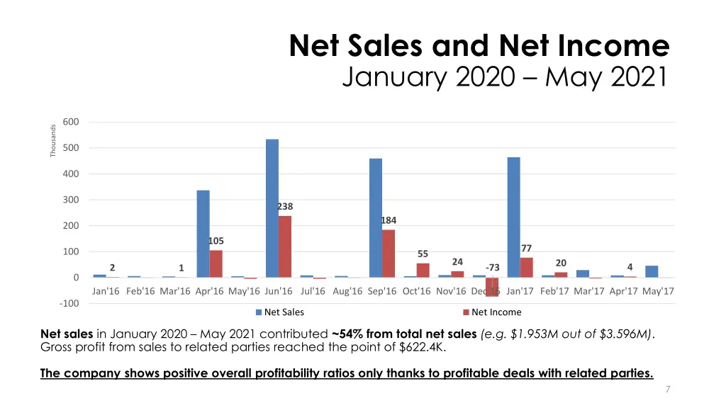 net sales and net income january 2020 may 2021 1